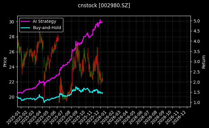 cnstock_002980.SZ_chart