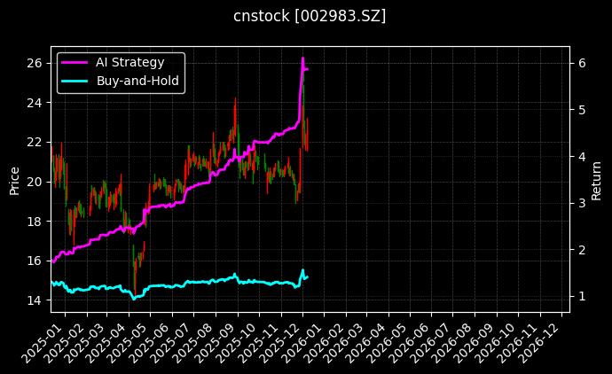 cnstock_002983.SZ_chart