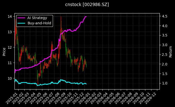 宇新股份_三特索道图表