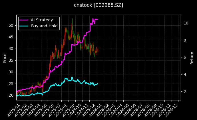 豪美新材[002988.SZ]图表