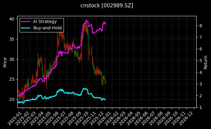 中天精装[002989.SZ]图表