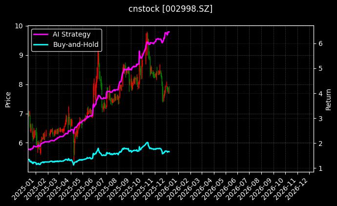 cnstock_002998.SZ_chart