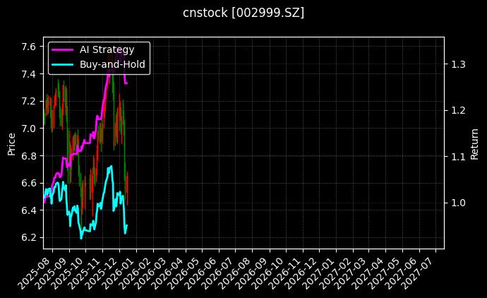cnstock_002999.SZ_chart