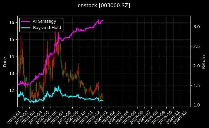 cnstock_003000.SZ_chart