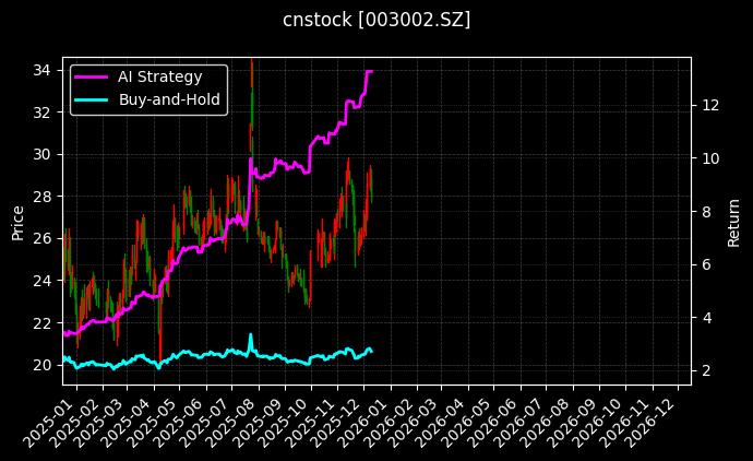 壶化股份[003002.SZ]图表