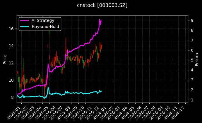 cnstock_003003.SZ_chart