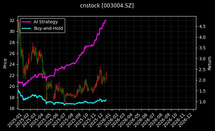 cnstock_003004.SZ_chart