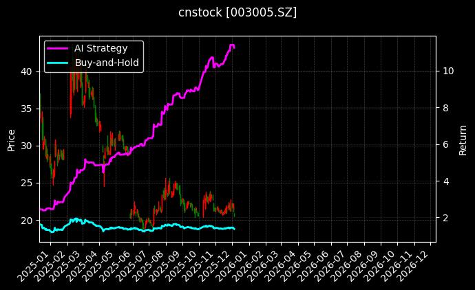 cnstock_003005.SZ_chart
