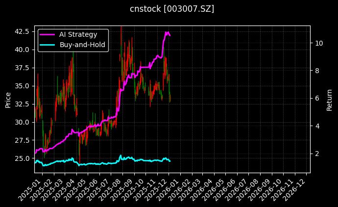直真科技[003007.SZ]图表