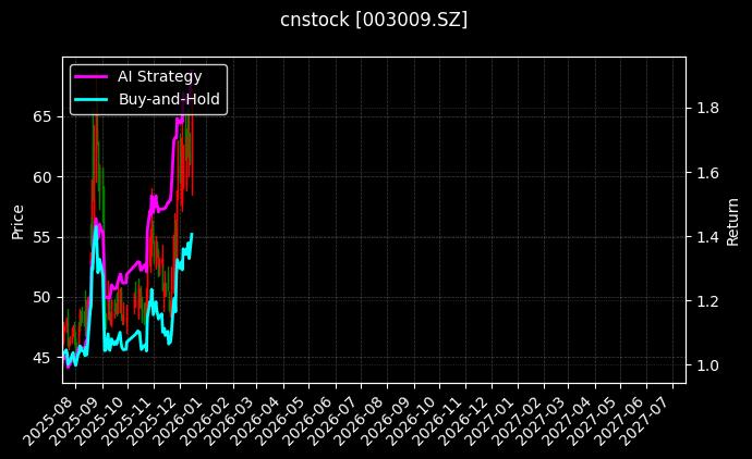 cnstock_003009.SZ_chart