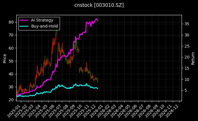 cnstock_003010.SZ_chart