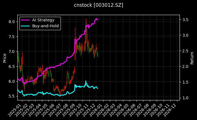 东鹏控股[003012.SZ]图表