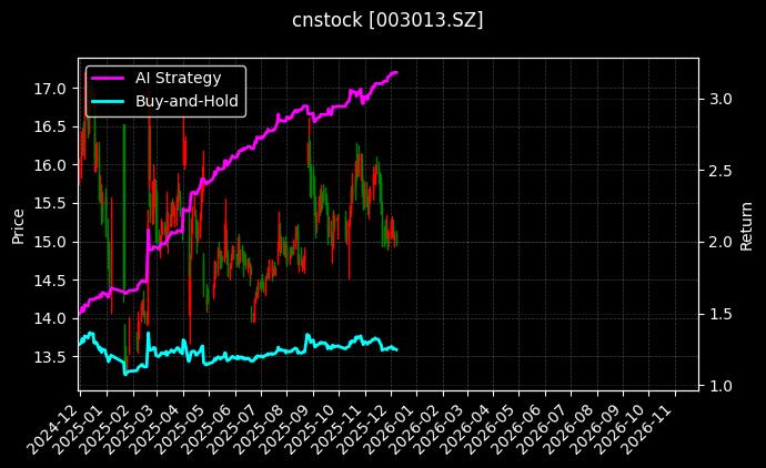 cnstock_003013.SZ_chart