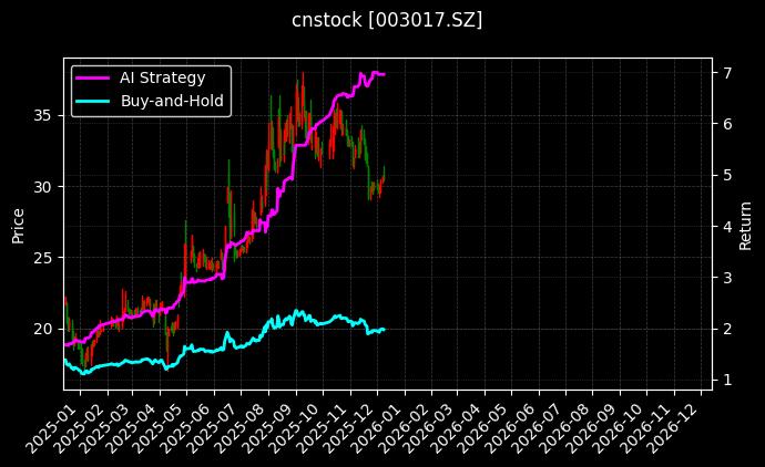 cnstock_003017.SZ_chart
