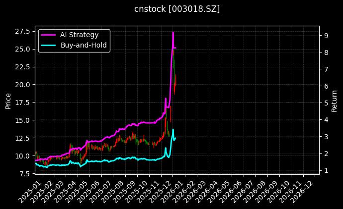 cnstock_003018.SZ_chart