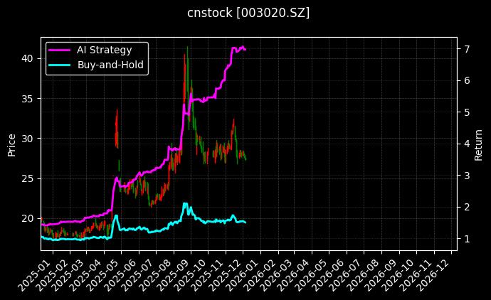 cnstock_003020.SZ_chart