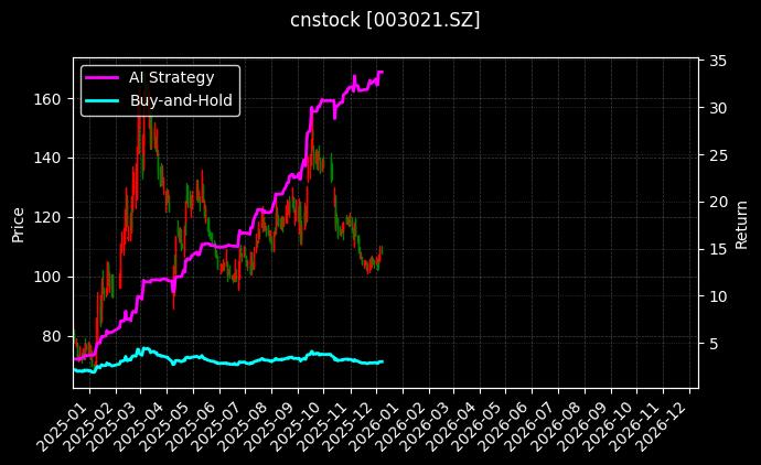 cnstock_003021.SZ_chart