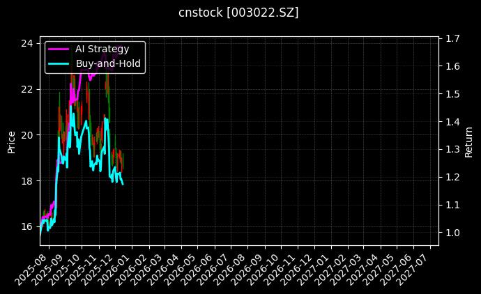 cnstock_003022.SZ_chart