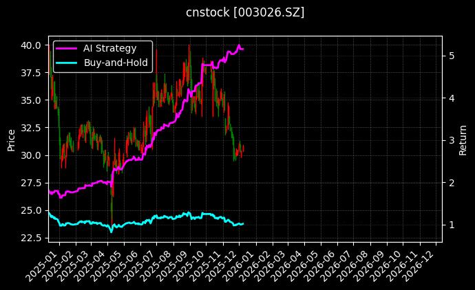 cnstock_003026.SZ_chart