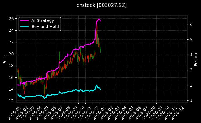 cnstock_003027.SZ_chart