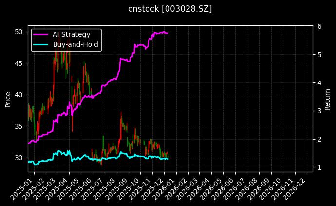 cnstock_003028.SZ_chart