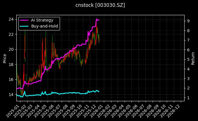 cnstock_003030.SZ_chart
