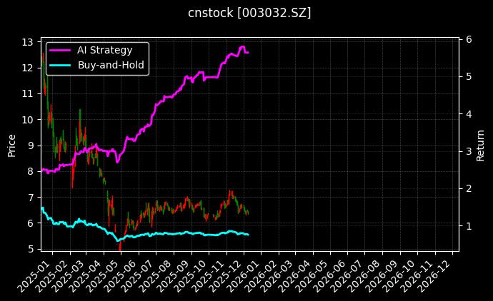 cnstock_003032.SZ_chart
