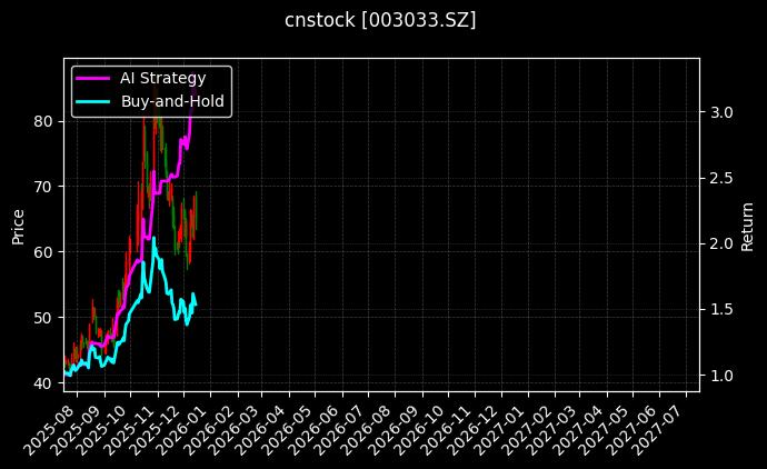 征和工业[003033.SZ]图表