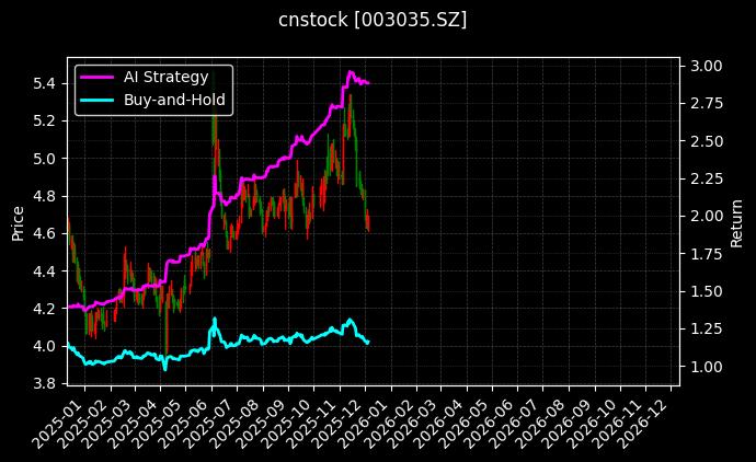cnstock_003035.SZ_chart