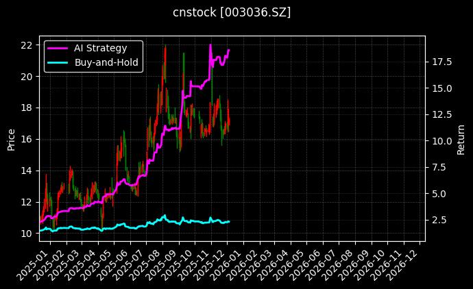 cnstock_003036.SZ_chart