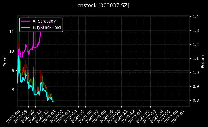 cnstock_003037.SZ_chart