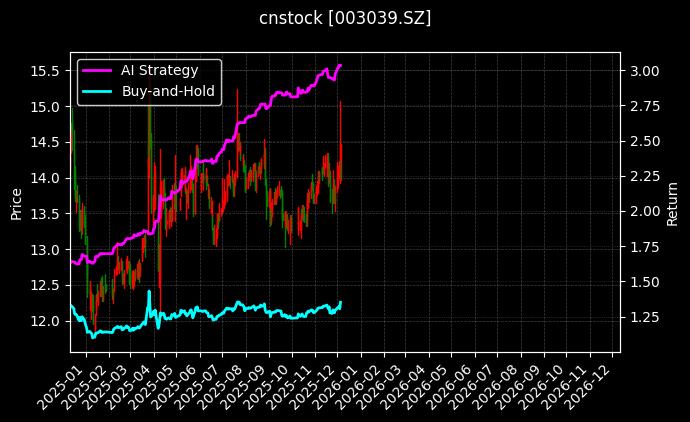 cnstock_003039.SZ_chart