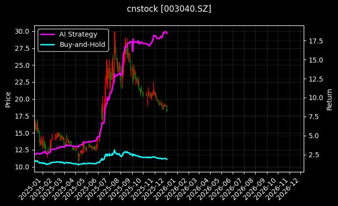 cnstock_003040.SZ_chart
