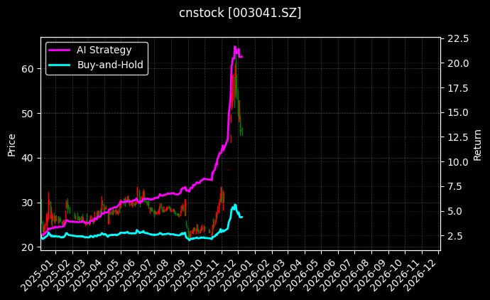 真爱美家[003041.SZ]图表