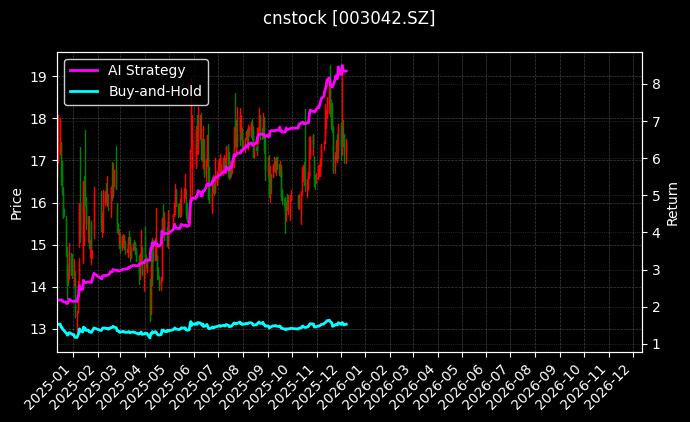 cnstock_003042.SZ_chart