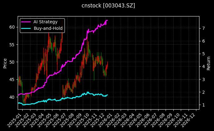 cnstock_003043.SZ_chart