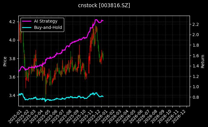 cnstock_003816.SZ_chart
