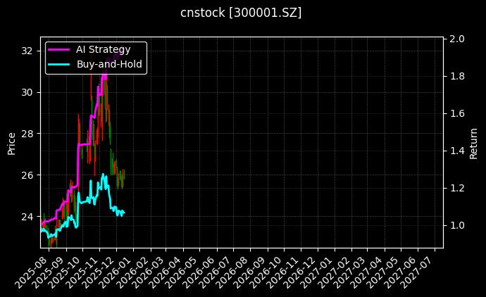 cnstock_300001.SZ_chart