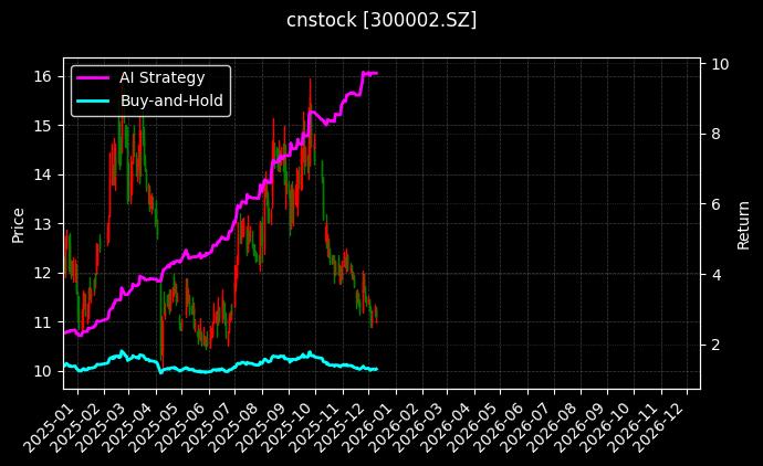 cnstock_300002.SZ_chart