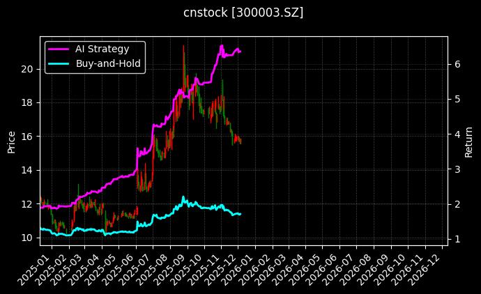 cnstock_300003.SZ_chart