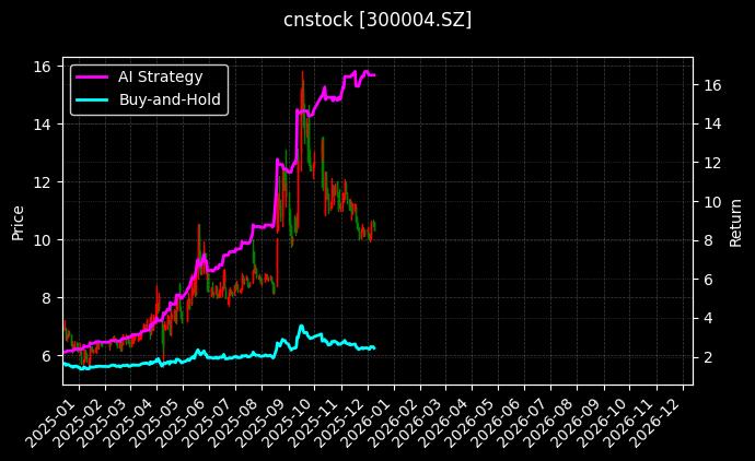 cnstock_300004.SZ_chart