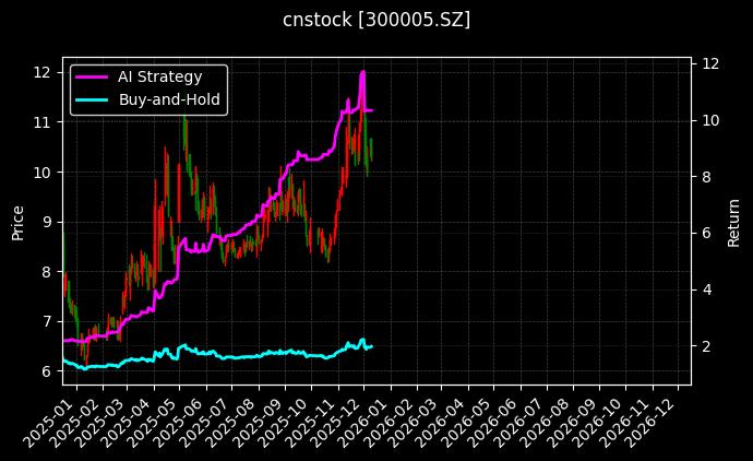 cnstock_300005.SZ_chart