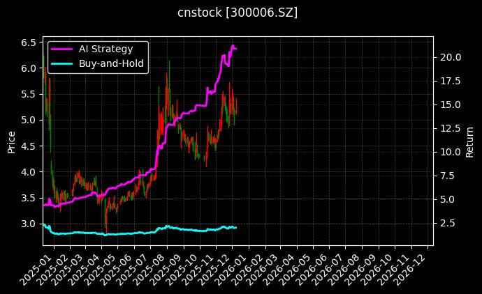 cnstock_300006.SZ_chart