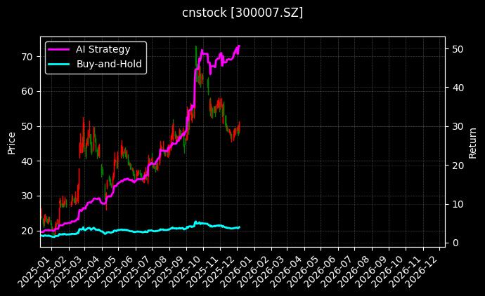cnstock_300007.SZ_chart