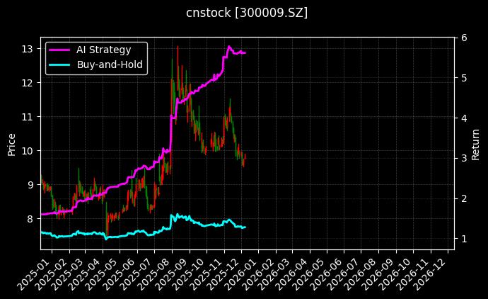 cnstock_300009.SZ_chart