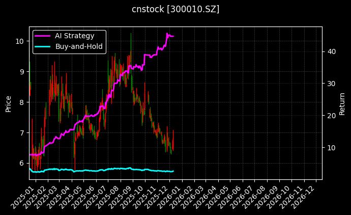 豆神教育[300010.SZ]图表