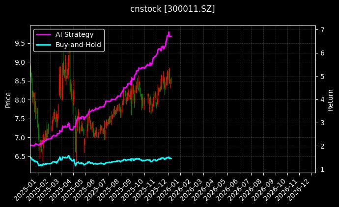 cnstock_300011.SZ_chart