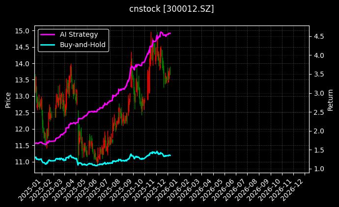 cnstock_300012.SZ_chart