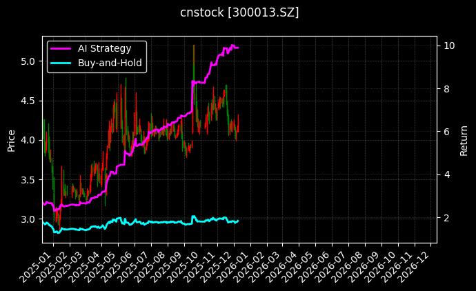 cnstock_300013.SZ_chart