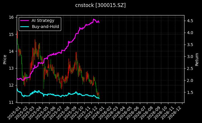 cnstock_300015.SZ_chart